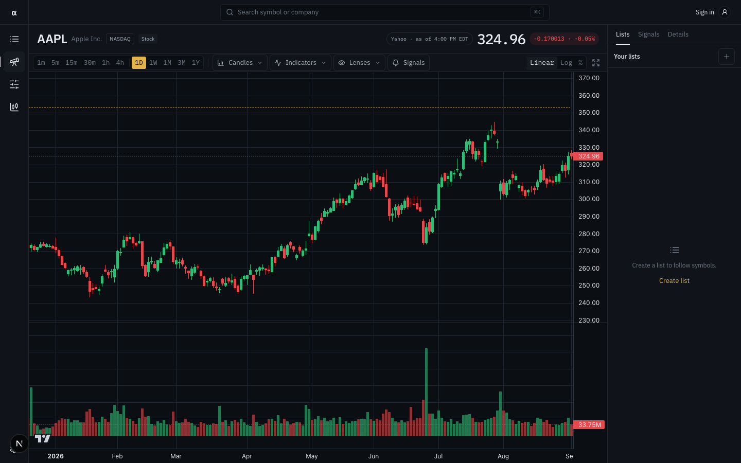 AlphaLoupe workspace showing an Apple price chart, market lists, and signals